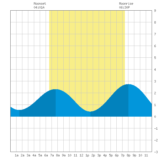 Chesapeake Beach tide chart for Friday, September 5, 2025