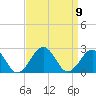 Chesapeake Beach tide chart for Tuesday, September 9, 2025