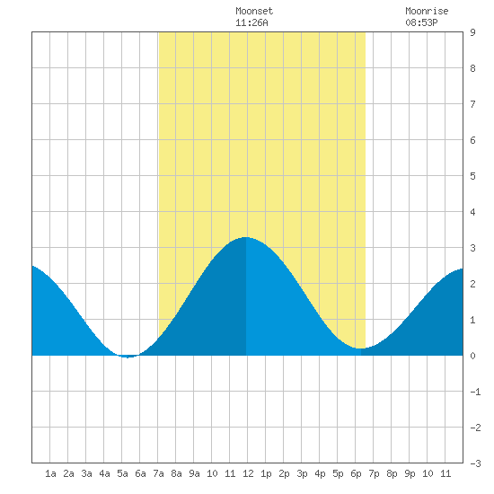 Chesapeake Beach tide chart for Friday, October 10, 2025