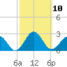 Chesapeake Beach tide chart for Friday, October 10, 2025