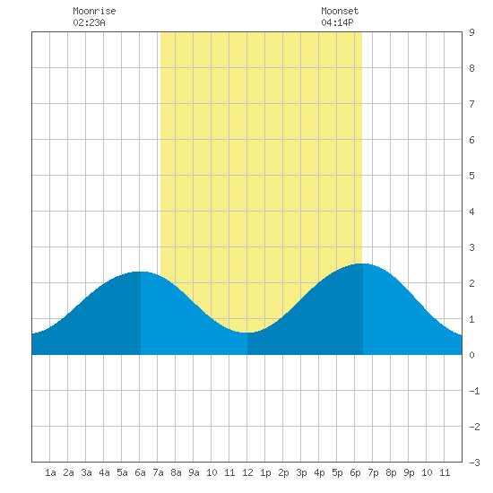 Chesapeake Beach tide chart for Thursday, October 16, 2025