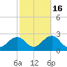 Chesapeake Beach tide chart for Thursday, October 16, 2025