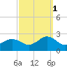 Chesapeake Beach tide chart for Wednesday, October 1, 2025