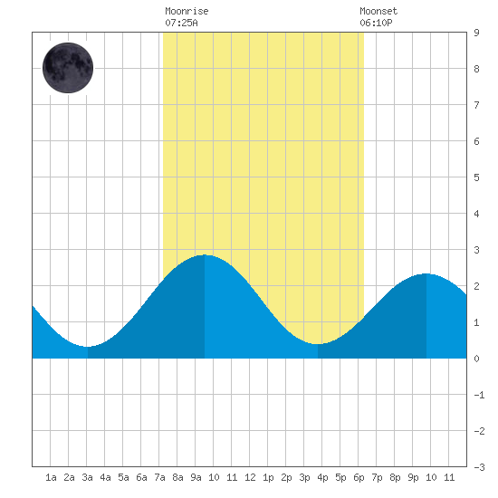 Chesapeake Beach tide chart for Tuesday, October 21, 2025