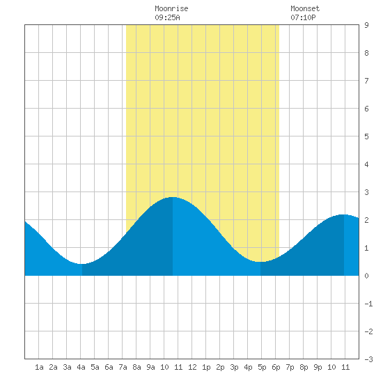 Chesapeake Beach tide chart for Thursday, October 23, 2025