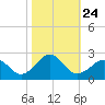 Chesapeake Beach tide chart for Friday, October 24, 2025