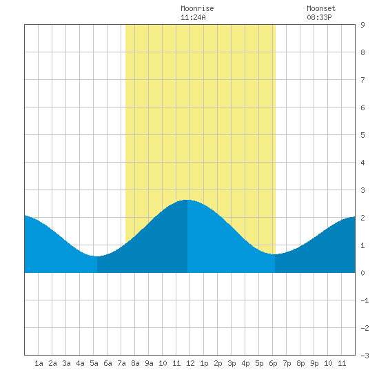 Chesapeake Beach tide chart for Saturday, October 25, 2025
