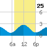 Chesapeake Beach tide chart for Saturday, October 25, 2025
