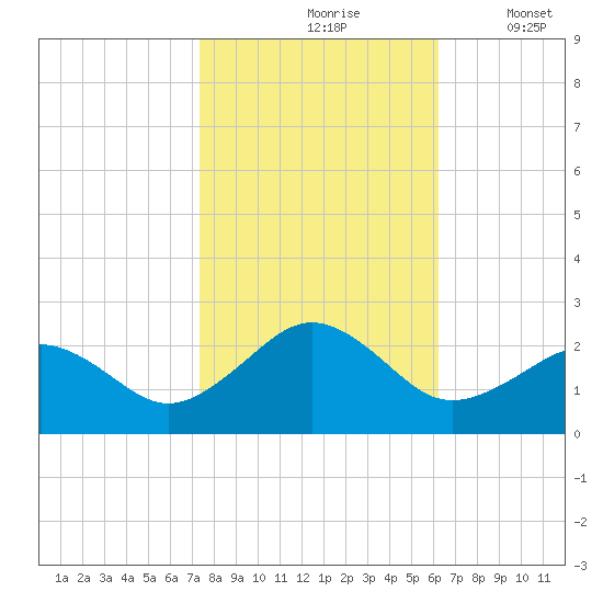 Chesapeake Beach tide chart for Sunday, October 26, 2025