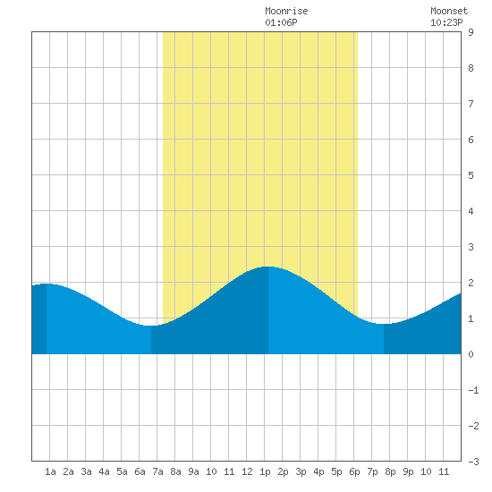 Chesapeake Beach tide chart for Monday, October 27, 2025
