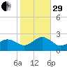 Chesapeake Beach tide chart for Wednesday, October 29, 2025