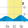 Chesapeake Beach tide chart for Thursday, October 2, 2025