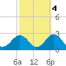 Chesapeake Beach tide chart for Saturday, October 4, 2025