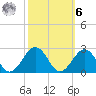 Chesapeake Beach tide chart for Monday, October 6, 2025