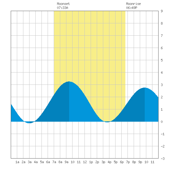 Chesapeake Beach tide chart for Tuesday, October 7, 2025