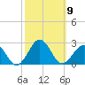 Chesapeake Beach tide chart for Thursday, October 9, 2025