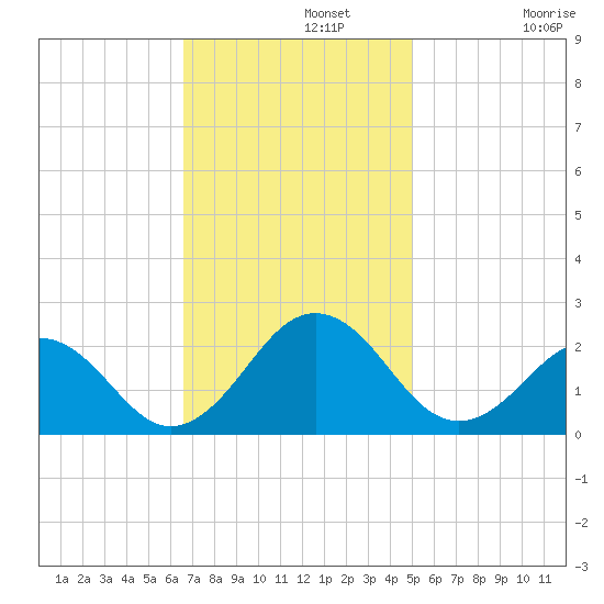 Chesapeake Beach tide chart for Monday, November 10, 2025