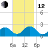 Chesapeake Beach tide chart for Wednesday, November 12, 2025