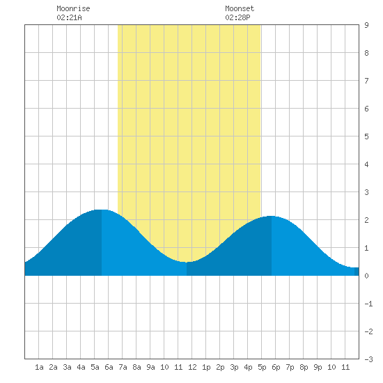 Chesapeake Beach tide chart for Saturday, November 15, 2025