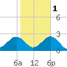 Chesapeake Beach tide chart for Saturday, November 1, 2025