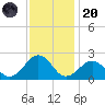 Chesapeake Beach tide chart for Thursday, November 20, 2025