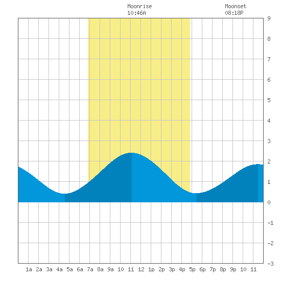 Chesapeake Beach tide chart for Monday, November 24, 2025