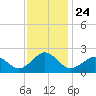 Chesapeake Beach tide chart for Monday, November 24, 2025
