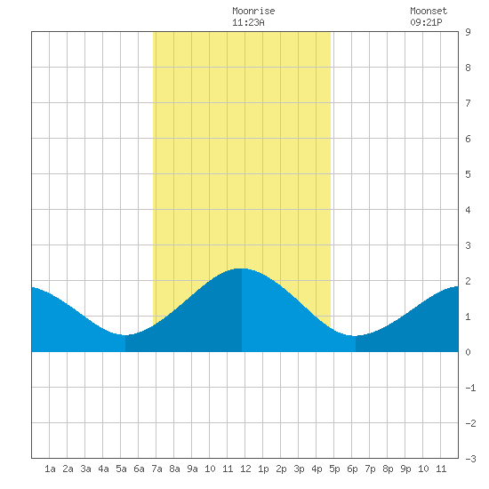 Chesapeake Beach tide chart for Tuesday, November 25, 2025