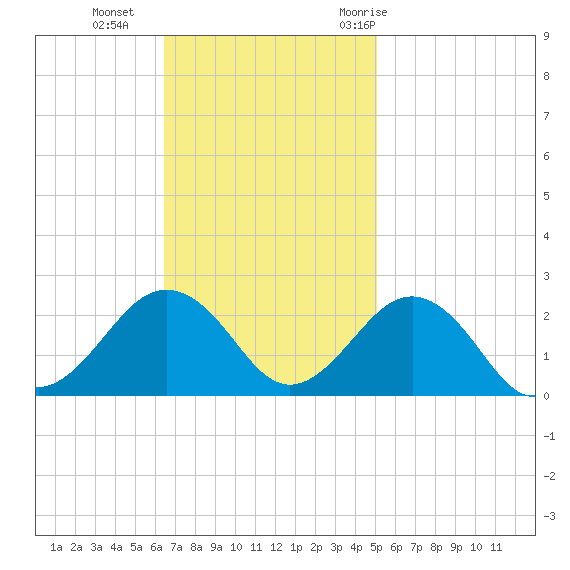 Chesapeake Beach tide chart for Sunday, November 2, 2025