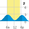 Chesapeake Beach tide chart for Sunday, November 2, 2025