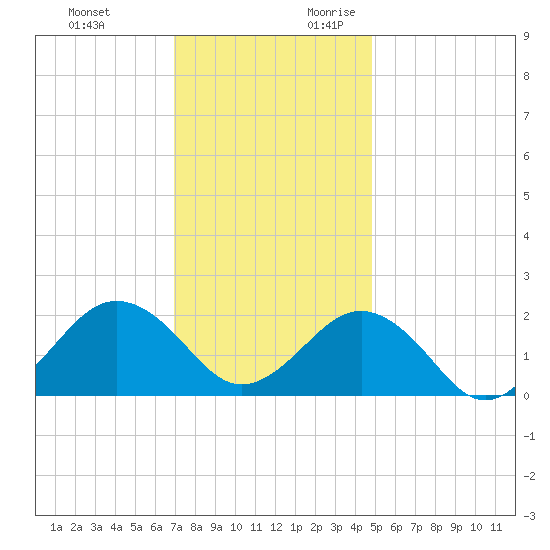 Chesapeake Beach tide chart for Sunday, November 30, 2025