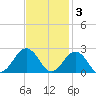 Chesapeake Beach tide chart for Monday, November 3, 2025