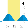 Chesapeake Beach tide chart for Tuesday, November 4, 2025