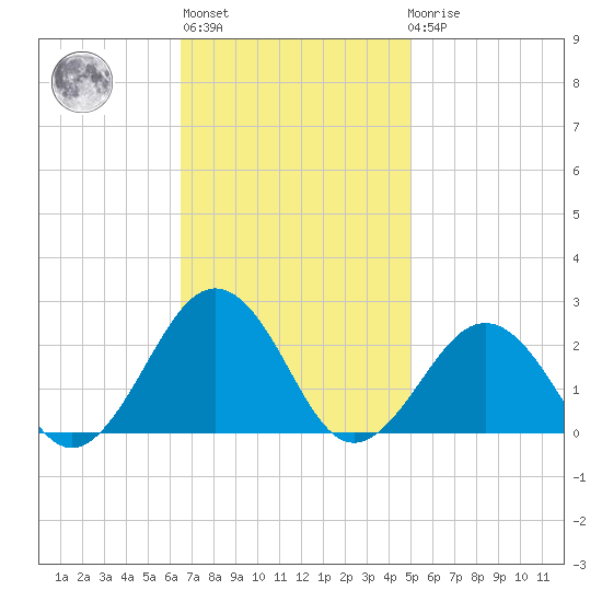 Chesapeake Beach tide chart for Wednesday, November 5, 2025