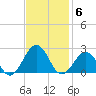 Chesapeake Beach tide chart for Thursday, November 6, 2025