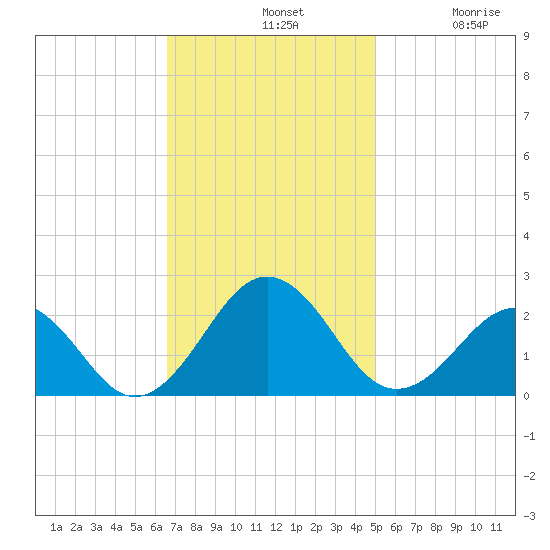 Chesapeake Beach tide chart for Sunday, November 9, 2025