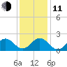 Chesapeake Beach tide chart for Thursday, December 11, 2025