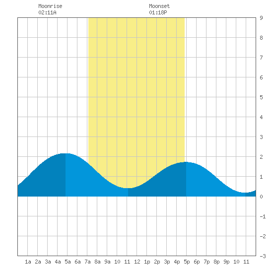 Chesapeake Beach tide chart for Sunday, December 14, 2025