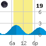 Chesapeake Beach tide chart for Friday, December 19, 2025