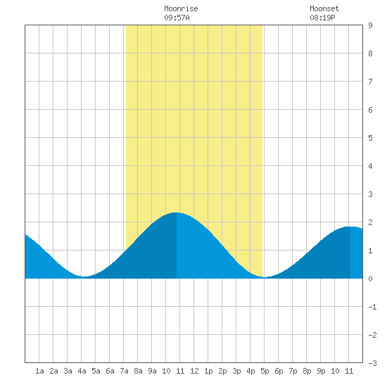 Chesapeake Beach tide chart for Tuesday, December 23, 2025