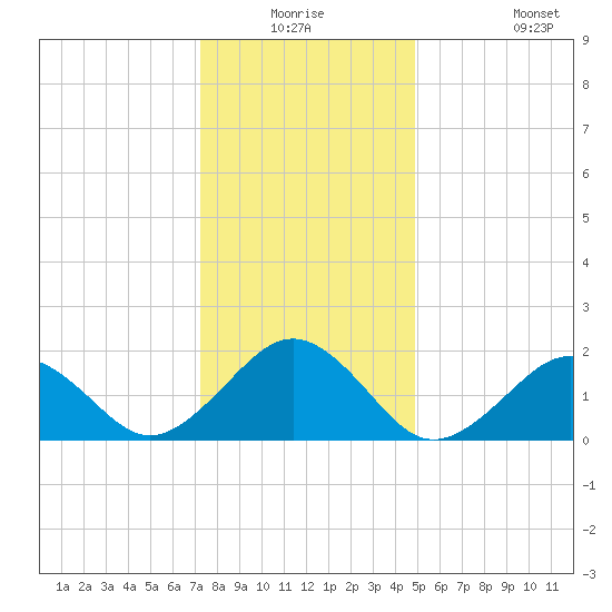 Chesapeake Beach tide chart for Wednesday, December 24, 2025