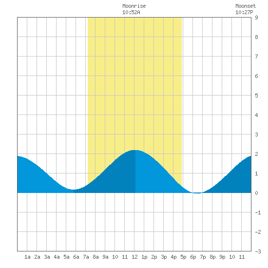 Chesapeake Beach tide chart for Thursday, December 25, 2025