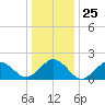 Chesapeake Beach tide chart for Thursday, December 25, 2025