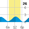 Chesapeake Beach tide chart for Friday, December 26, 2025