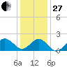 Chesapeake Beach tide chart for Saturday, December 27, 2025