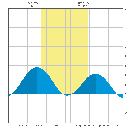 Chesapeake Beach tide chart for Tuesday, December 2, 2025