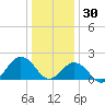 Chesapeake Beach tide chart for Tuesday, December 30, 2025