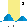 Chesapeake Beach tide chart for Wednesday, December 3, 2025