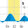 Chesapeake Beach tide chart for Friday, December 5, 2025