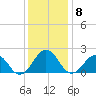 Chesapeake Beach tide chart for Monday, December 8, 2025